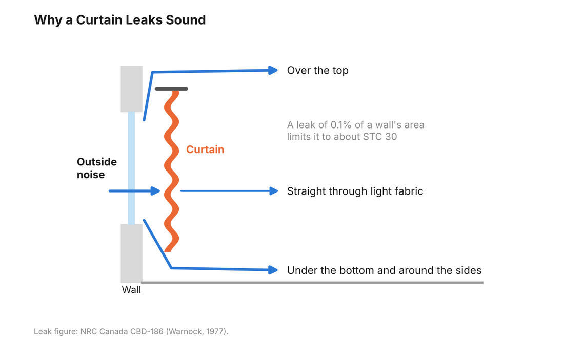Diagram of a curtain hung in front of a window showing sound passing over the top, under the bottom and through the fabric