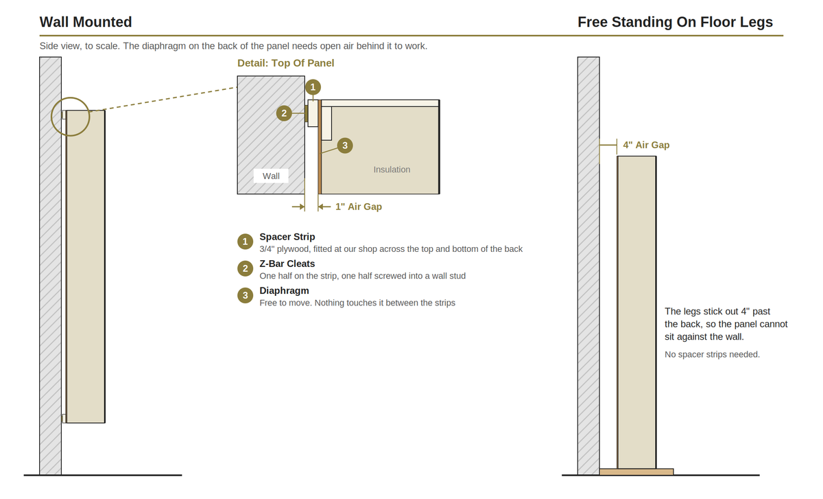 Diagram of a diaphragm absorber on the wall, with spacer strips holding the diaphragm off the wall, and on floor legs