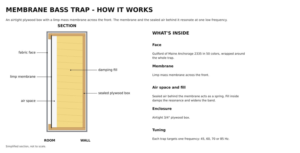 Membrane bass trap, simplified section: fabric face, limp mass membrane, air space with damping fill, airtight plywood box