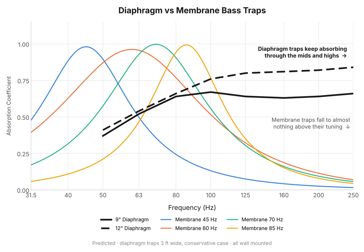 Predicted absorption: 9 and 12 inch Diaphragm Bass Traps compared with 45, 60, 70 and 85 Hz Membrane Bass Traps