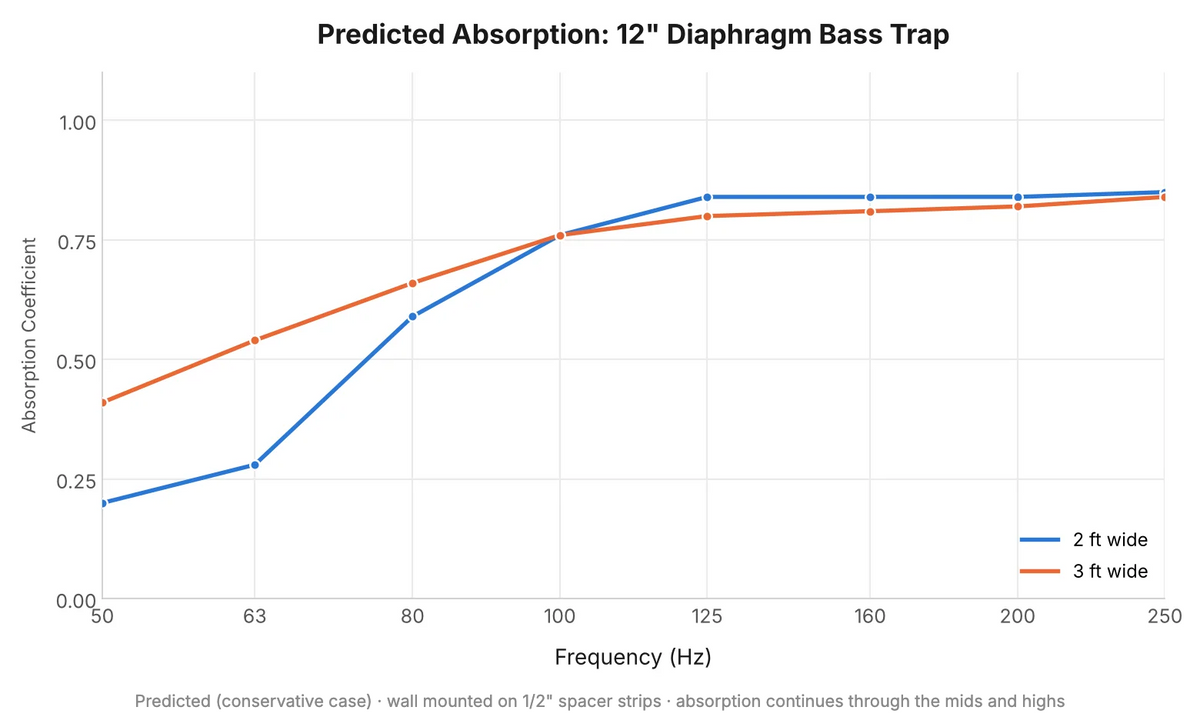 Predicted absorption: 12 inch Diaphragm Bass Trap, 2 ft and 3 ft wide