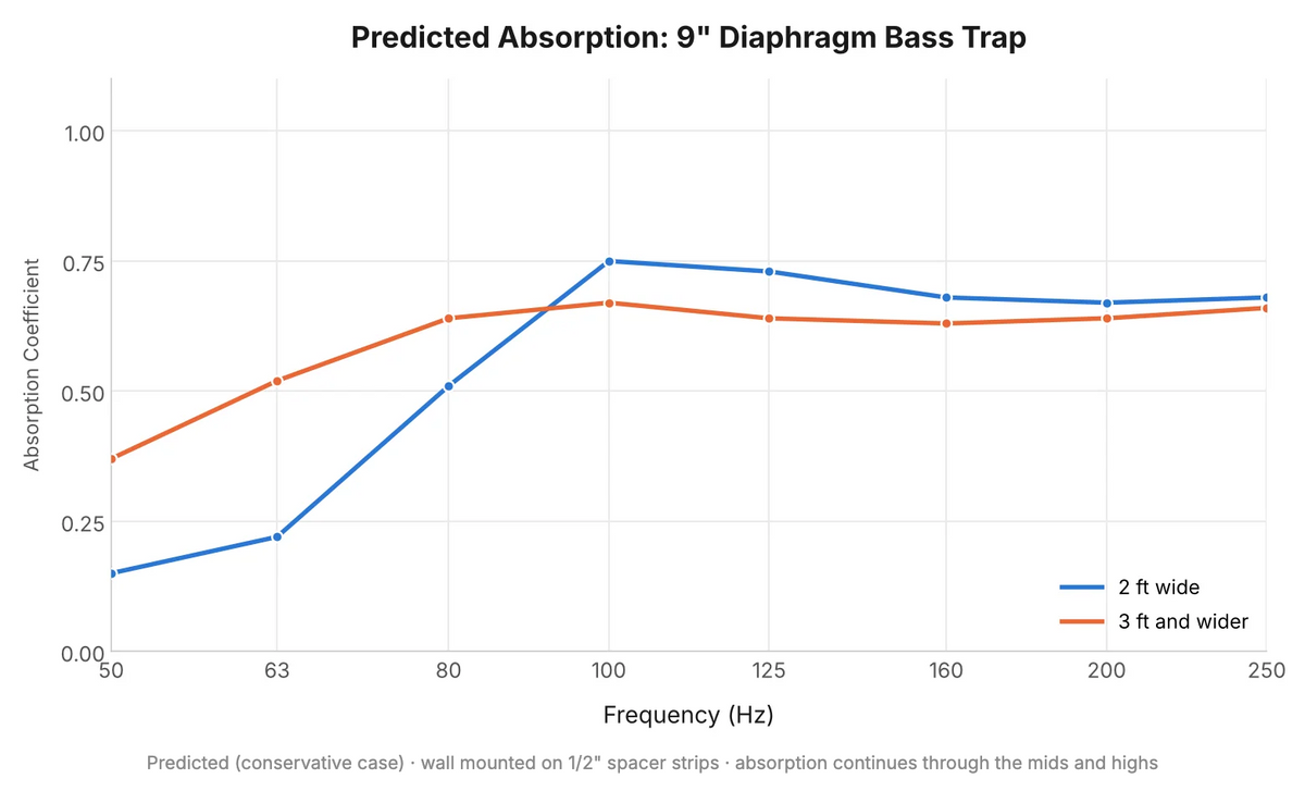 Predicted absorption: 9 inch Diaphragm Bass Trap, 2 ft wide and 3 ft and wider
