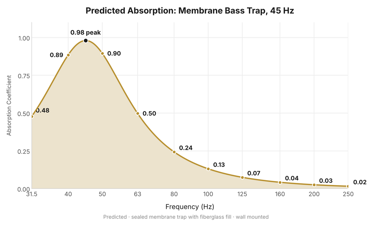 Predicted absorption: Membrane Bass Trap, 45 Hz