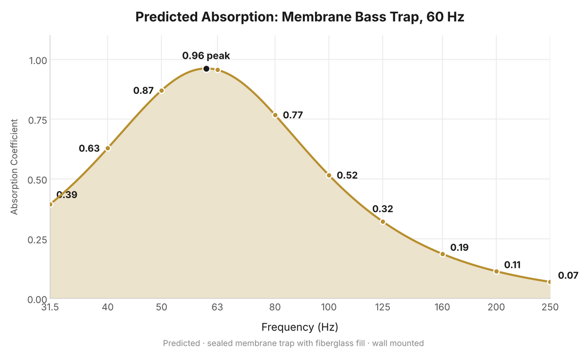Predicted absorption: Membrane Bass Trap, 60 Hz
