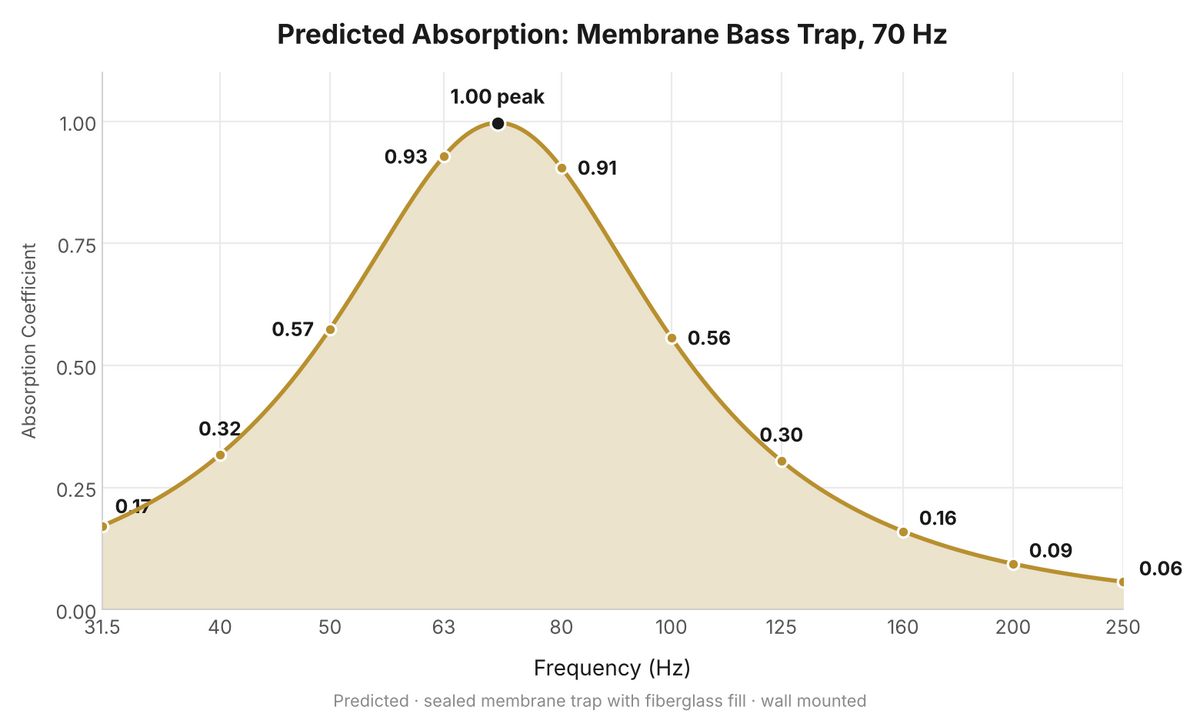 Predicted absorption: Membrane Bass Trap, 70 Hz