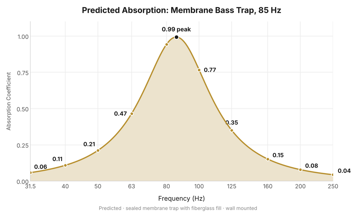 Predicted absorption: Membrane Bass Trap, 85 Hz