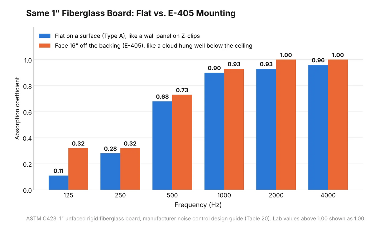 Bar chart of the same 1 inch fiberglass board tested flat, like a wall panel on Z-clips, and with its face 16 inches off the backing, like a cloud hung well below the ceiling, from 125 Hz to 4000 Hz