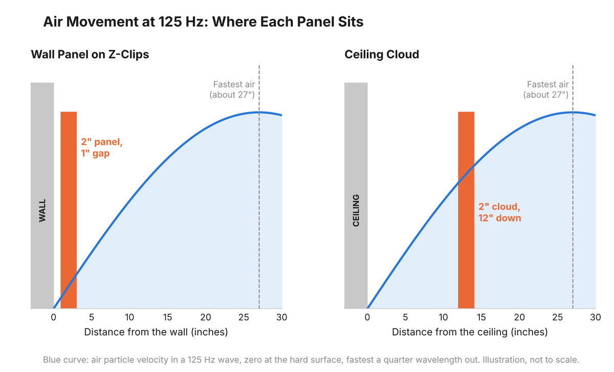 Diagram of air movement in a 125 Hz wave: a 2 inch wall panel on Z-clips sits in the first few inches where the air barely moves, while a cloud hung 12 inches below the ceiling sits where the air moves much faster