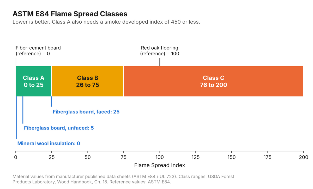 Chart of ASTM E84 flame spread classes A, B and C with the fiber-cement and red oak reference points and published values for mineral wool and fiberglass board