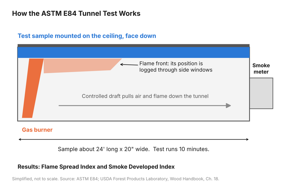 Diagram of the ASTM E84 tunnel test showing a sample mounted face down on the tunnel ceiling, a gas burner at one end, draft airflow and a smoke meter in the exhaust