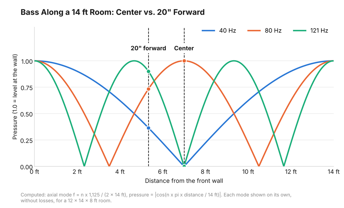 Computed pressure of the 40, 80 and 121 Hz length modes along a 14 foot room, showing where each one is loud and where it cancels along the room