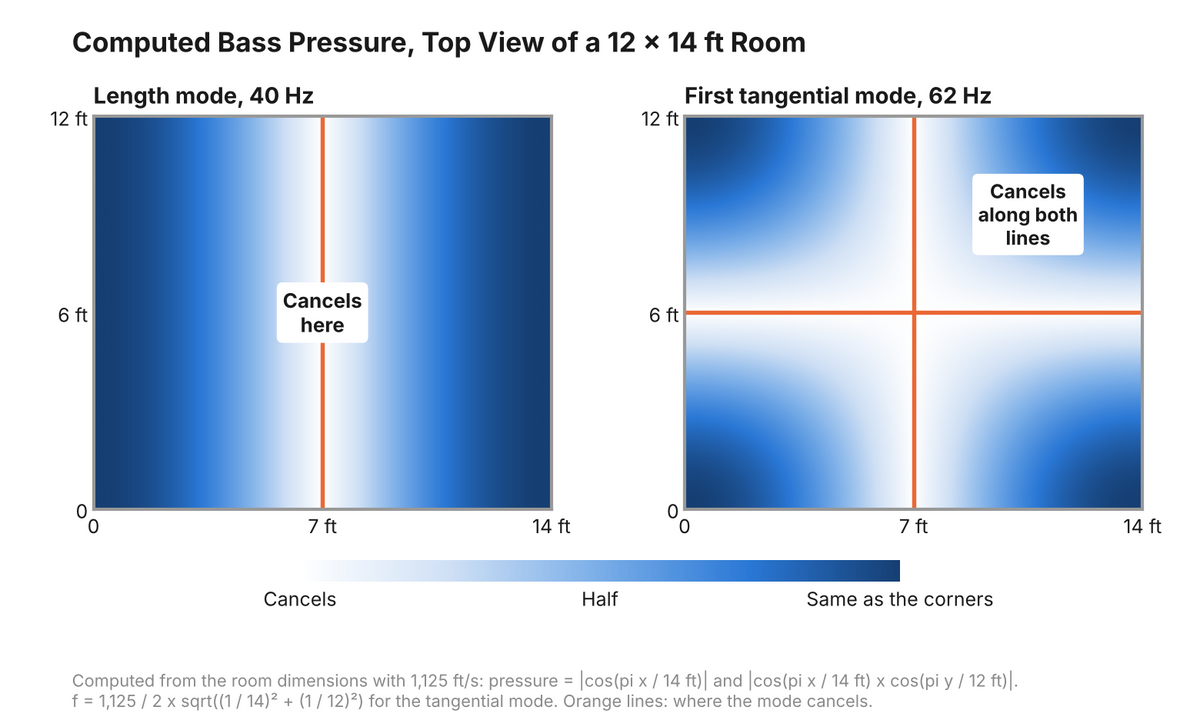 Computed top view maps of a 12 by 14 foot room: the 40 Hz length mode cancels along a line across the middle, and the 62 Hz first tangential mode is loudest in the four corners and cancels along two lines that cross at the center