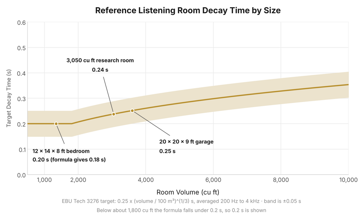 Reference listening room decay time target by room volume from the EBU formula, with a plus or minus 0.05 second band: 0.20 seconds for a 12 x 14 x 8 ft bedroom, 0.24 seconds for the 3,050 cubic foot research room and 0.25 seconds for a 20 x 20 x 9 ft garage