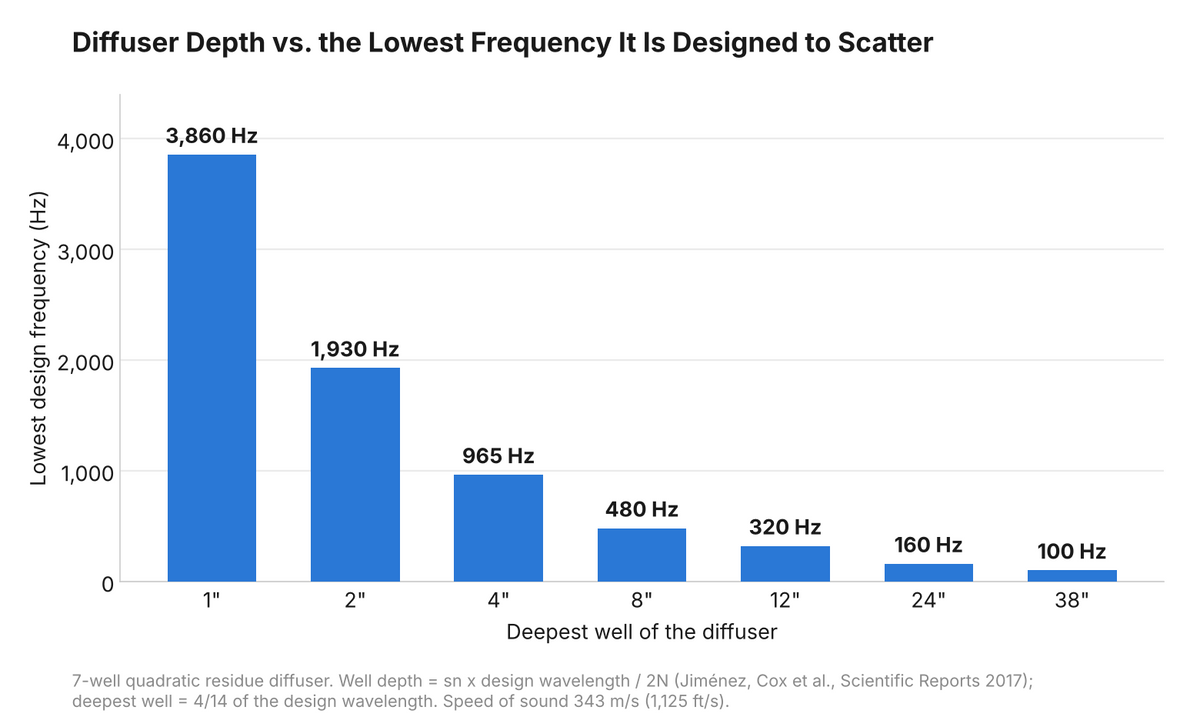 Bar chart of the lowest design frequency of a 7 well quadratic residue diffuser by deepest well: about 3,860 Hz at 1 inch, 1,930 Hz at 2 inches, 965 Hz at 4 inches, 480 Hz at 8 inches, 320 Hz at 12 inches, 160 Hz at 24 inches and 100 Hz at 38 inches