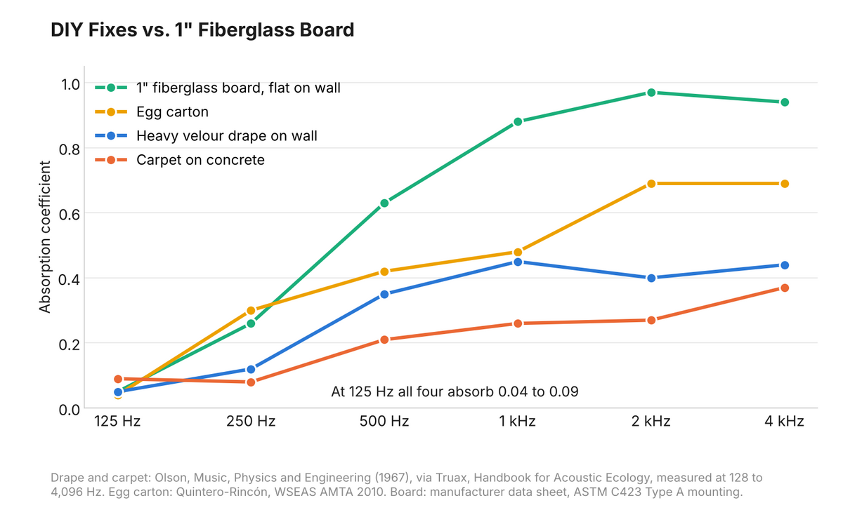Line chart of published absorption coefficients from 125 Hz to 4 kHz for egg cartons, heavy velour drape, carpet on concrete and 1 inch fiberglass board mounted flat: all four absorb 0.04 to 0.09 at 125 Hz, and the board reaches 0.88 to 0.97 from 1 kHz up