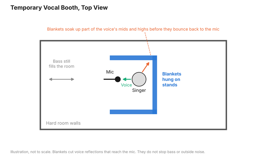Top view diagram of a temporary vocal booth with blankets hung on stands behind and beside the singer, catching voice reflections before they return to the microphone