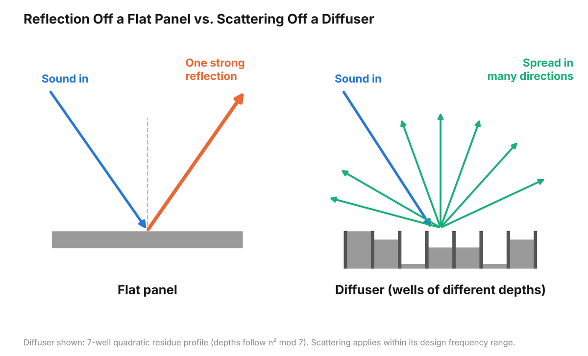 Diagram comparing one strong reflection off a flat panel with sound spread in many directions off a diffuser with wells of different depths
