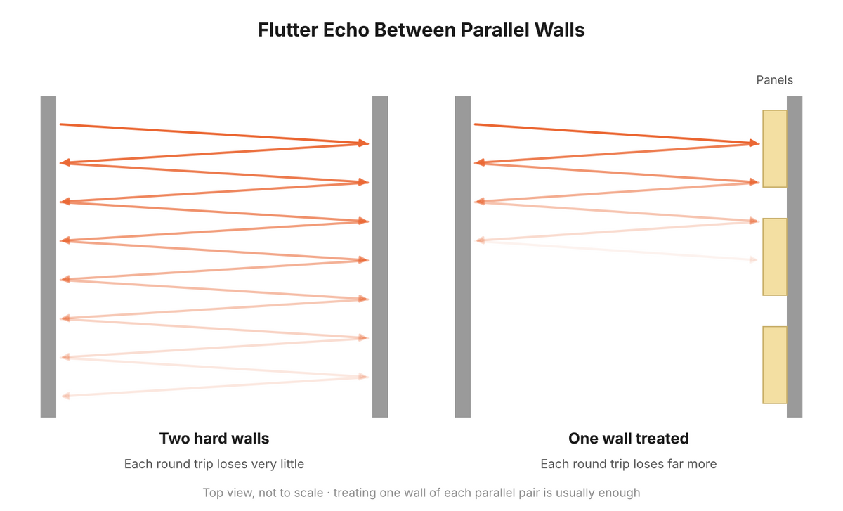 Top view of sound bouncing between two hard parallel walls, and the same room with panels on one wall making the bounces die out much faster