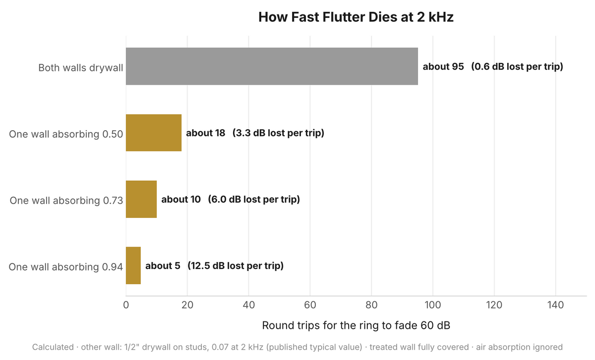 Bar chart of round trips for flutter echo to fade 60 dB: about 95 between two drywall walls, and 18, 10 and 5 with one wall absorbing 0.50, 0.73 and 0.94