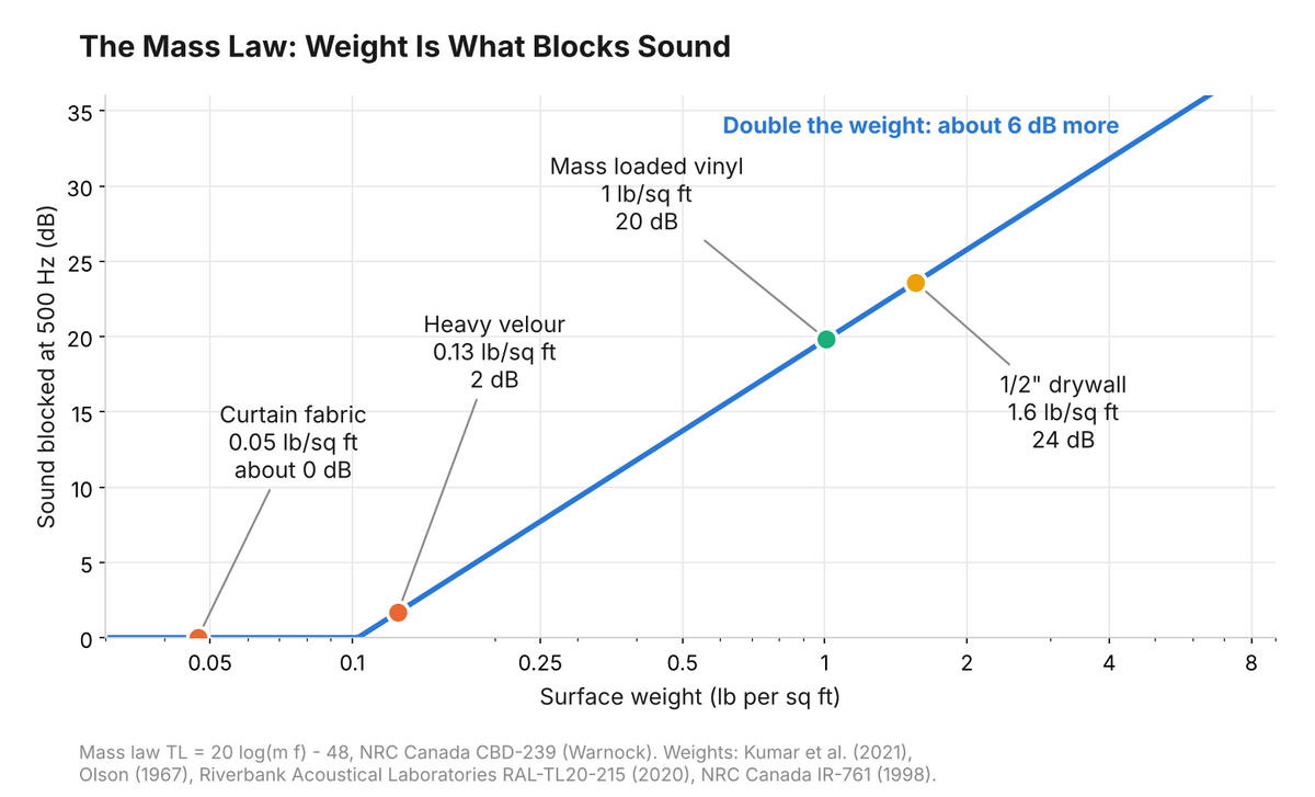 Mass law chart of sound blocked at 500 Hz versus surface weight, comparing curtain fabric, heavy velour, mass loaded vinyl and 1/2 inch drywall