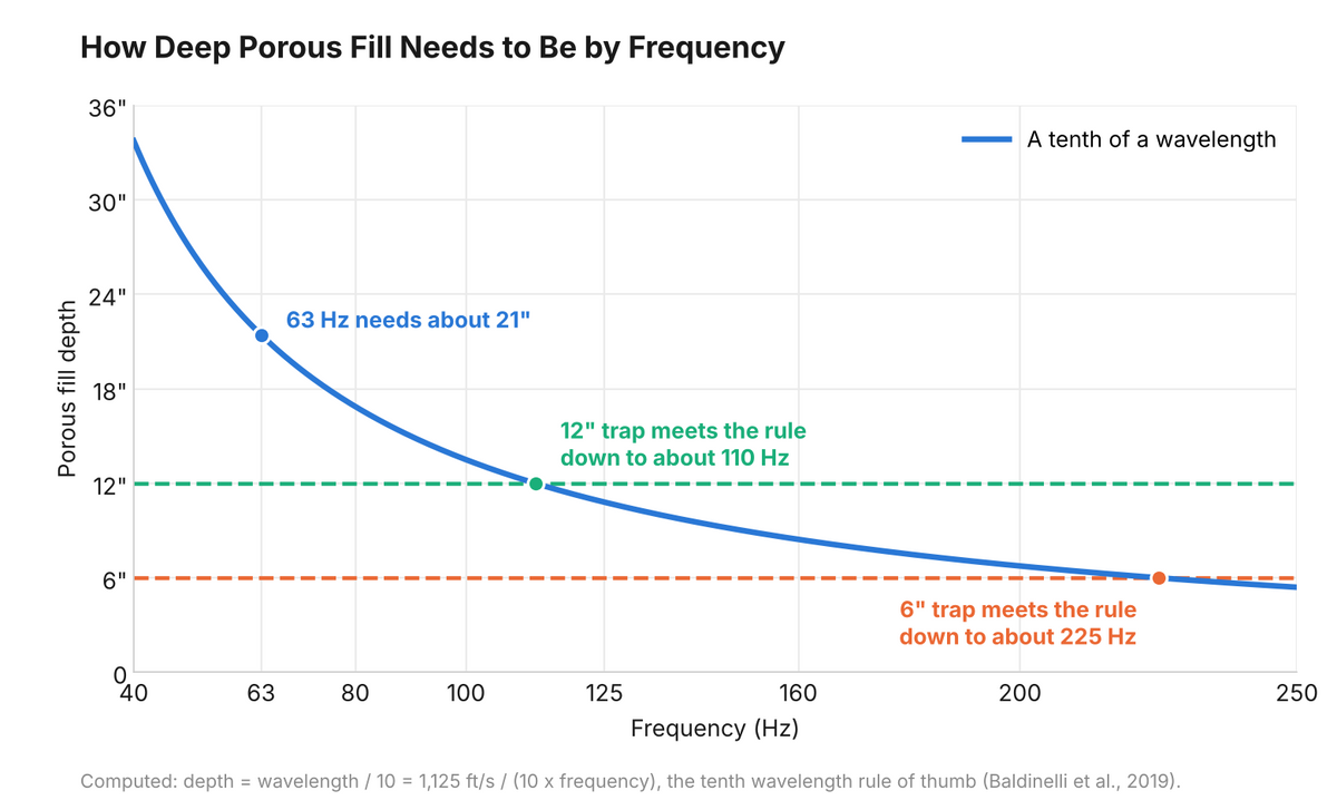 Computed porous fill depth needed by the tenth wavelength rule from 40 to 250 Hz: a 6 inch trap meets it down to about 225 Hz, a 12 inch trap down to about 110 Hz, and 63 Hz needs about 21 inches
