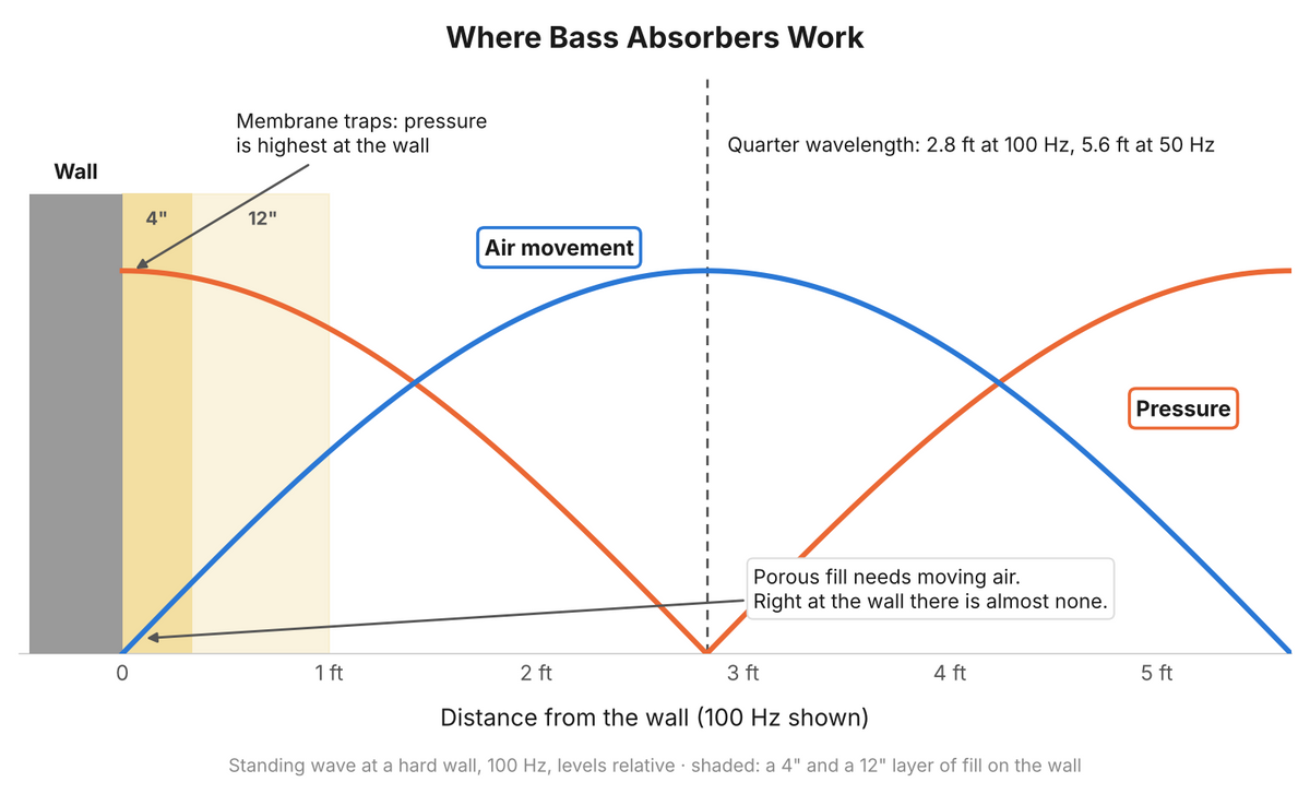 Diagram of a 100 Hz standing wave at a wall: pressure is highest at the wall and air movement peaks a quarter wavelength out, 2.8 ft from the wall