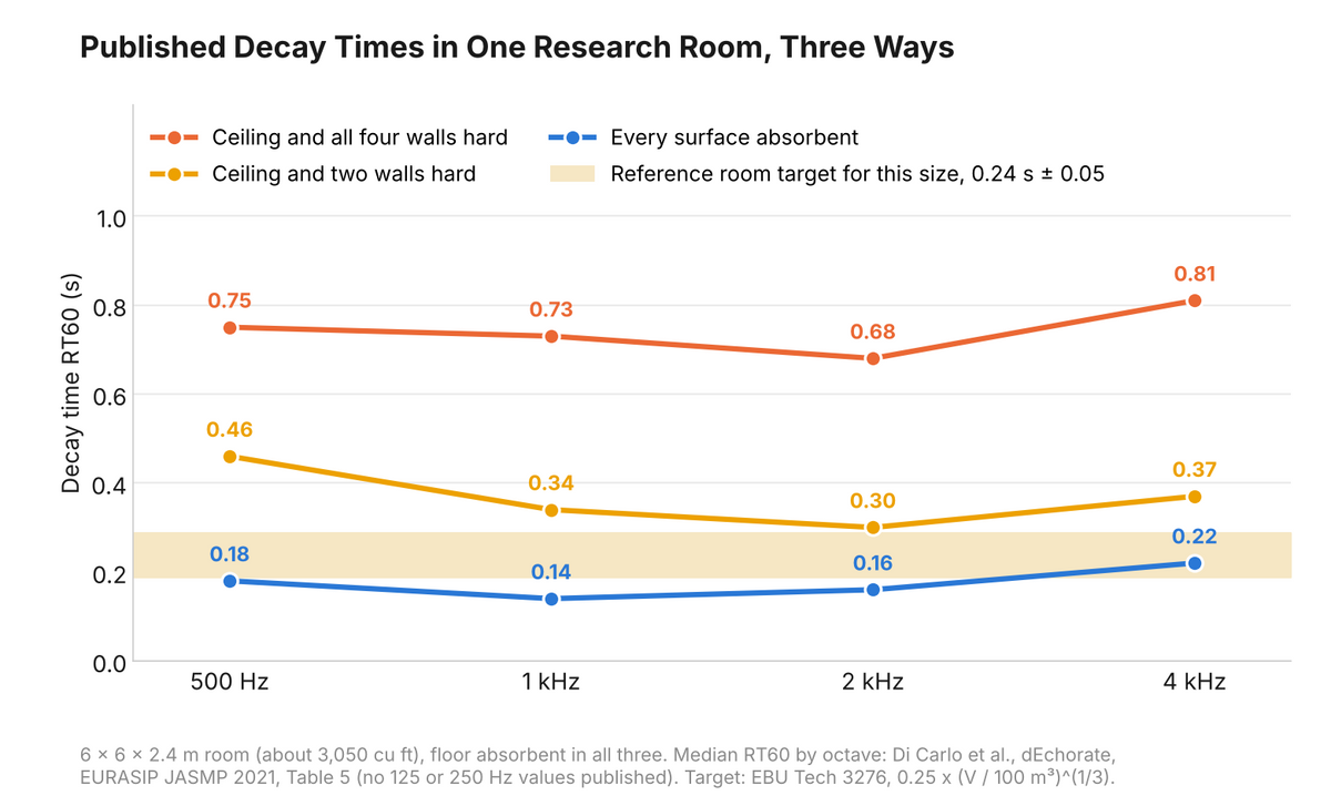Published decay times in one research room from 500 Hz to 4 kHz: 0.68 to 0.81 seconds with the ceiling and all four walls hard, 0.30 to 0.46 seconds with the ceiling and two walls hard, and 0.14 to 0.22 seconds with every surface absorbent, against a 0.24 second target