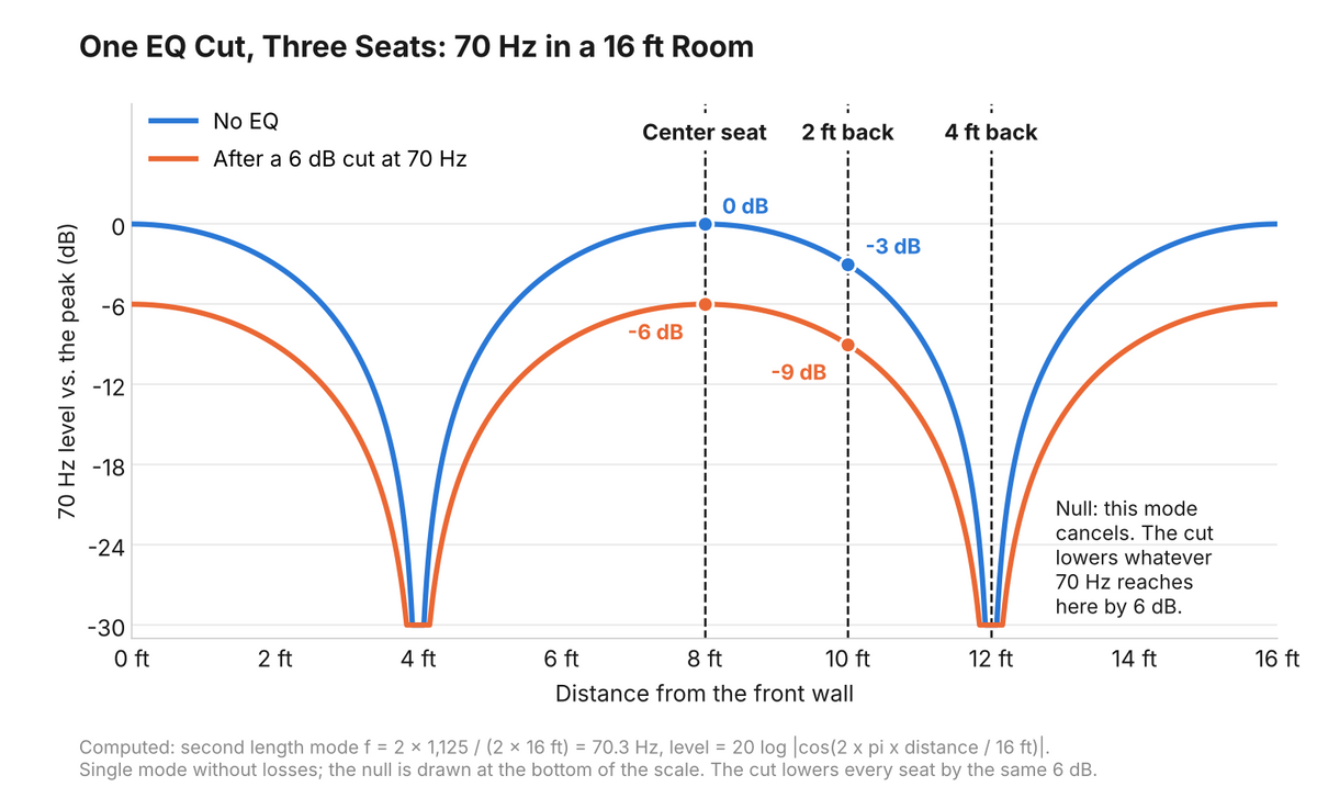 Computed 70 Hz level along a 16 foot room before and after a 6 dB EQ cut: the center seat goes from 0 to minus 6 dB, a seat 2 feet back from minus 3 to minus 9 dB, and a seat 4 feet back sits in the null