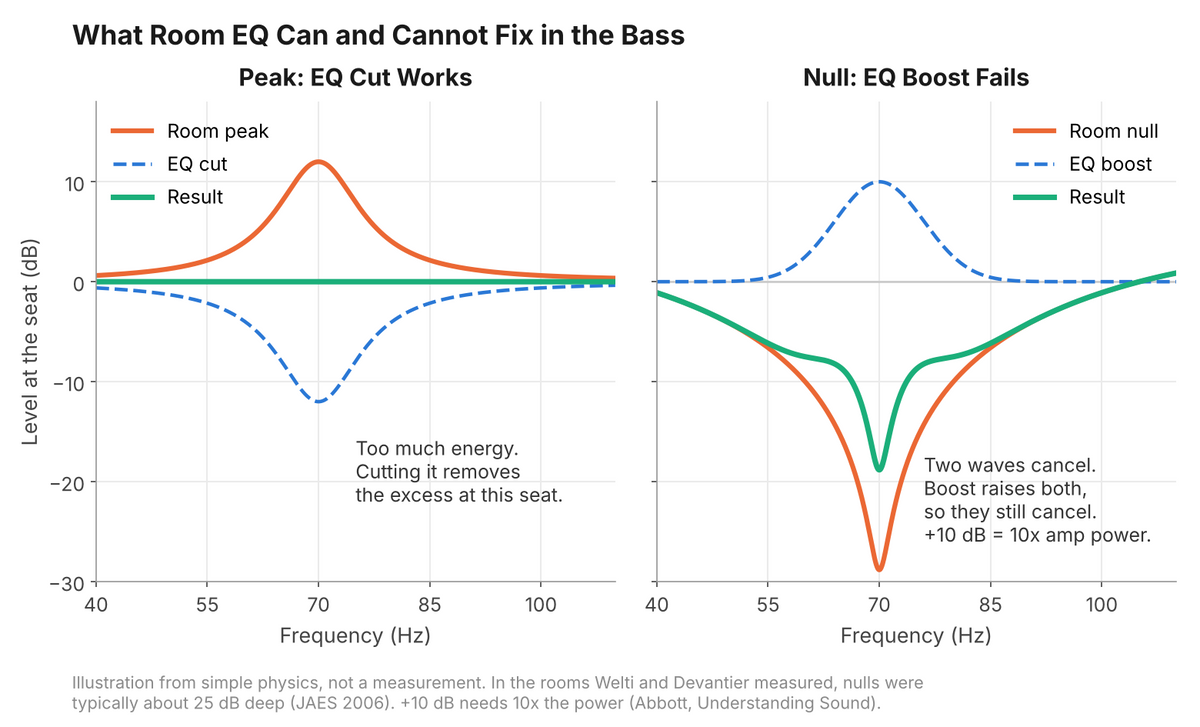 Diagram of a bass peak flattened by an EQ cut next to a deep bass null that stays deep even after a 10 dB EQ boost