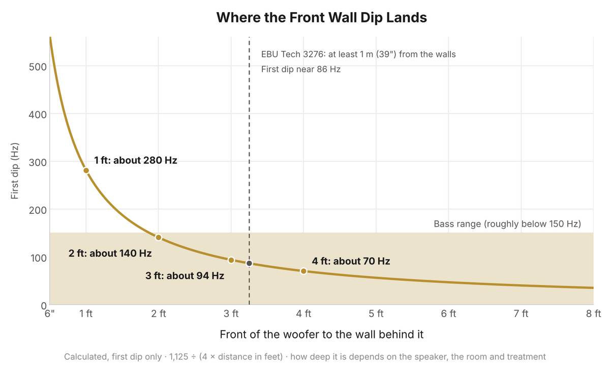 Chart of the first front wall dip frequency against the distance from the woofer to the wall, from 6 inches to 8 feet: about 280 Hz at 1 ft, 140 Hz at 2 ft, 94 Hz at 3 ft and 70 Hz at 4 ft, with the EBU 39 inch minimum marked near 86 Hz