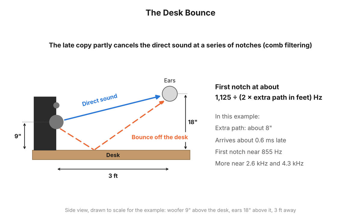 Side view of a woofer 9 inches above a desk and ears 18 inches above it, 3 feet away: the desk bounce travels about 8 inches farther, arrives about 0.6 ms late and puts the first notch near 855 Hz
