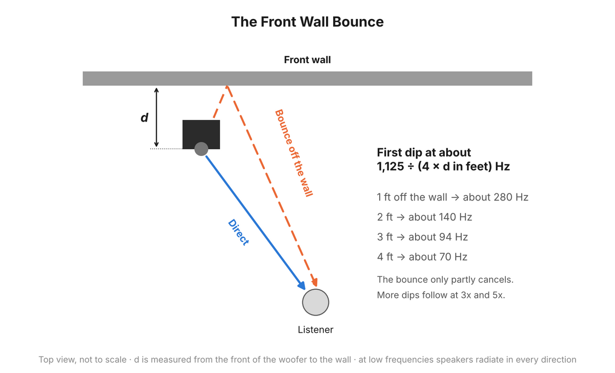Top view of a speaker near the front wall, showing the direct sound to the listener and the bounce off the wall behind the speaker