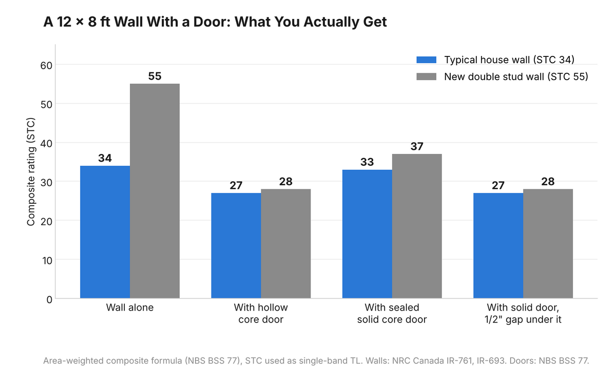 Bar chart of a 12 by 8 foot wall with a door: a typical STC 34 house wall drops to about 27 with a hollow door or a gap under a solid door and reaches about 33 with a sealed solid core door, while a new STC 55 double stud wall only reaches 28 to 37