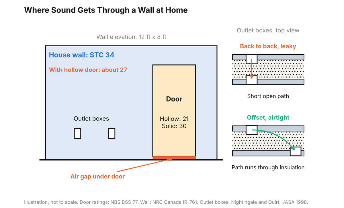 Diagram of a typical STC 34 house wall with a door, an air gap under the door, and back to back versus offset outlet boxes
