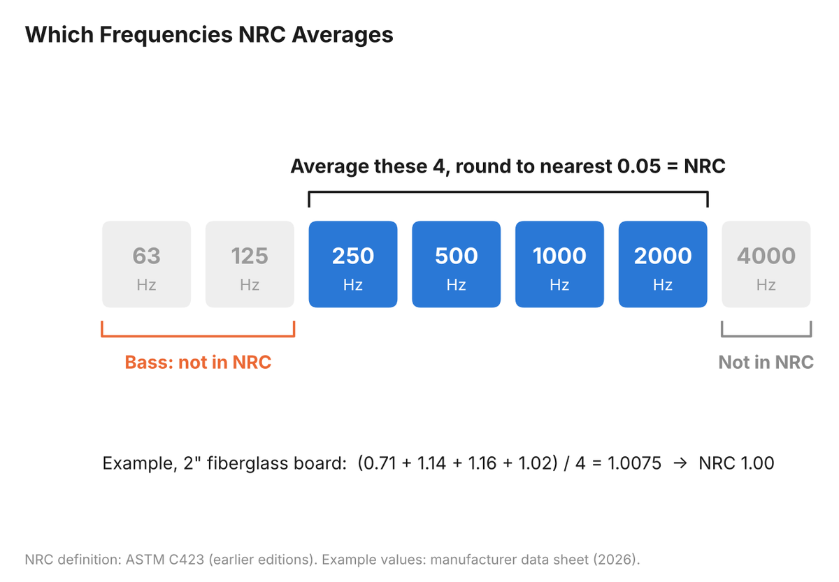 Diagram showing NRC averages absorption at 250, 500, 1000 and 2000 Hz and leaves out 63 Hz, 125 Hz and 4000 Hz