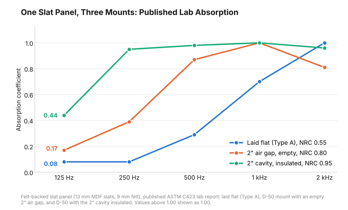 Published lab absorption from 125 Hz to 2 kHz for one felt-backed slat panel laid flat, on an empty 2 inch air gap, and with the 2 inch cavity insulated, NRC 0.55, 0.80 and 0.95