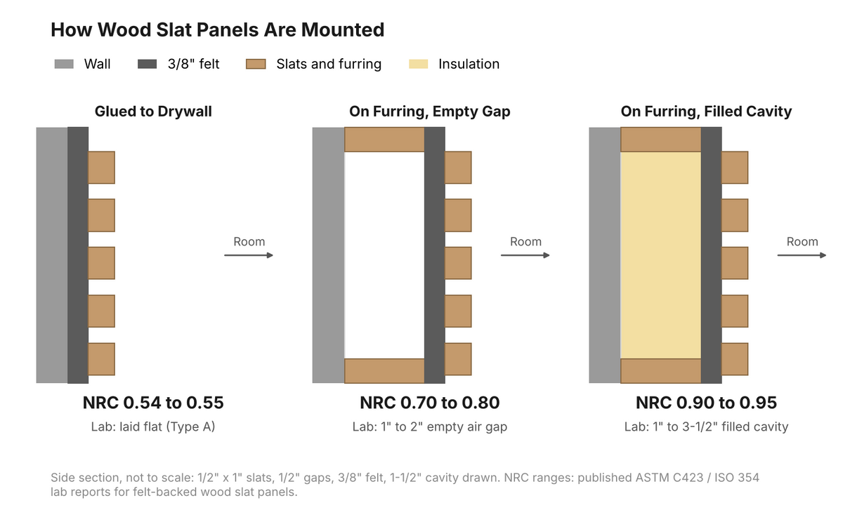 Side sections of a felt-backed wood slat panel glued to drywall, on furring with an empty air gap, and on furring with the cavity filled with insulation, with published lab NRC 0.54 to 0.55, 0.70 to 0.80 and 0.90 to 0.95