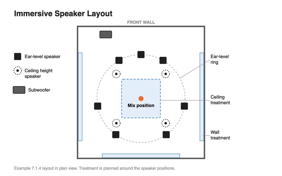 Plan of an immersive mix room with a ring of ear-level speakers around the mix position, four ceiling height speakers, a subwoofer, and ceiling and wall treatment zones