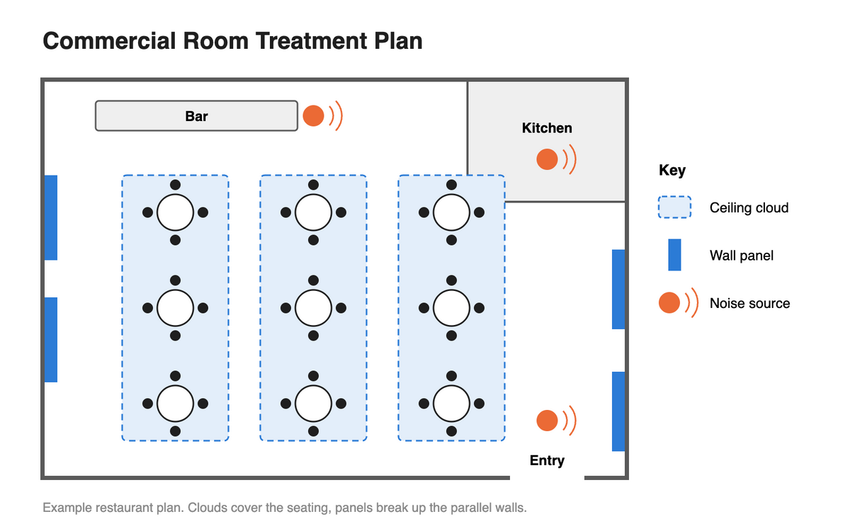 Example restaurant plan with ceiling clouds over three rows of dining tables, wall panels on the two parallel side walls, and noise sources marked at the bar, kitchen and entry