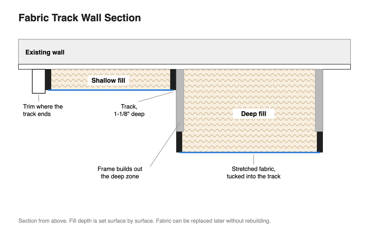 Section through a fabric track wall: the wall, a 1-1/8 inch perimeter track, absorption fill in a shallow zone and a deep zone, stretched fabric over the fill, and trim where the track ends