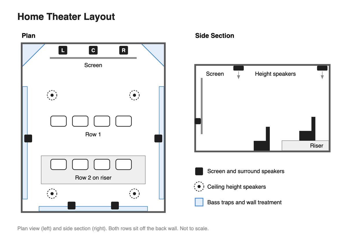 Home theater plan and side section showing the screen wall with left, center and right speakers, side and rear surrounds, two seating rows off the back wall, front corner bass traps, side and rear treatment zones, ceiling height speakers and a riser