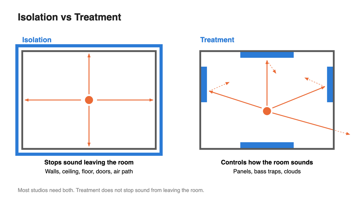 Two rooms side by side: on the left an isolated wall stops sound leaving the room, on the right panels absorb sound reflecting inside the room