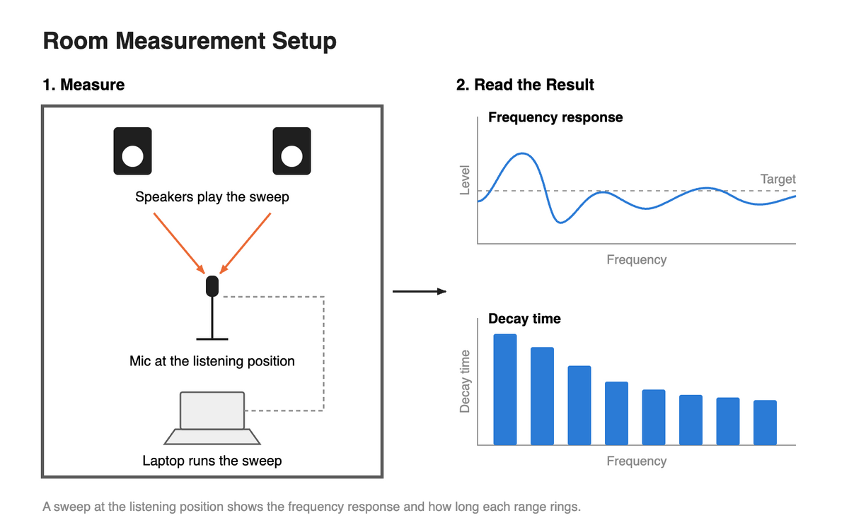 Measurement setup: a calibrated microphone at the listening position, a laptop running the sweep and the speakers, with the frequency response and decay time read from the sweep