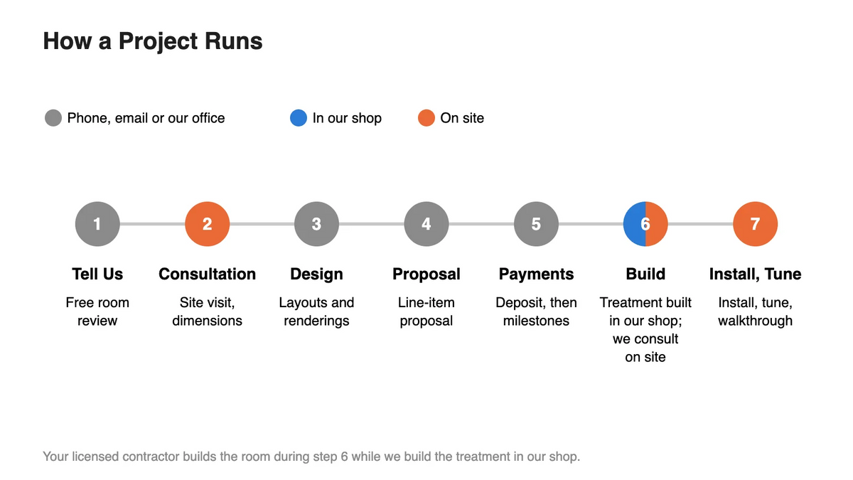 Seven-step project timeline: tell us, consultation, design, proposal, payments, build, and install and tune, with what you get at each step and markers for steps done by phone or office, in our shop, or on site