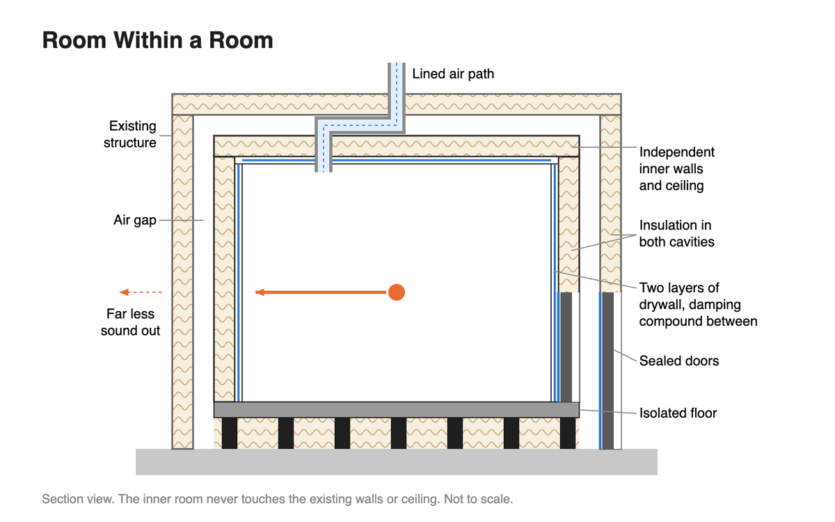Room within a room section showing the existing structure, an air gap, independent inner walls and ceiling with insulation in both cavities, two layers of drywall with damping compound, an isolated floor, a sealed door and a lined air path