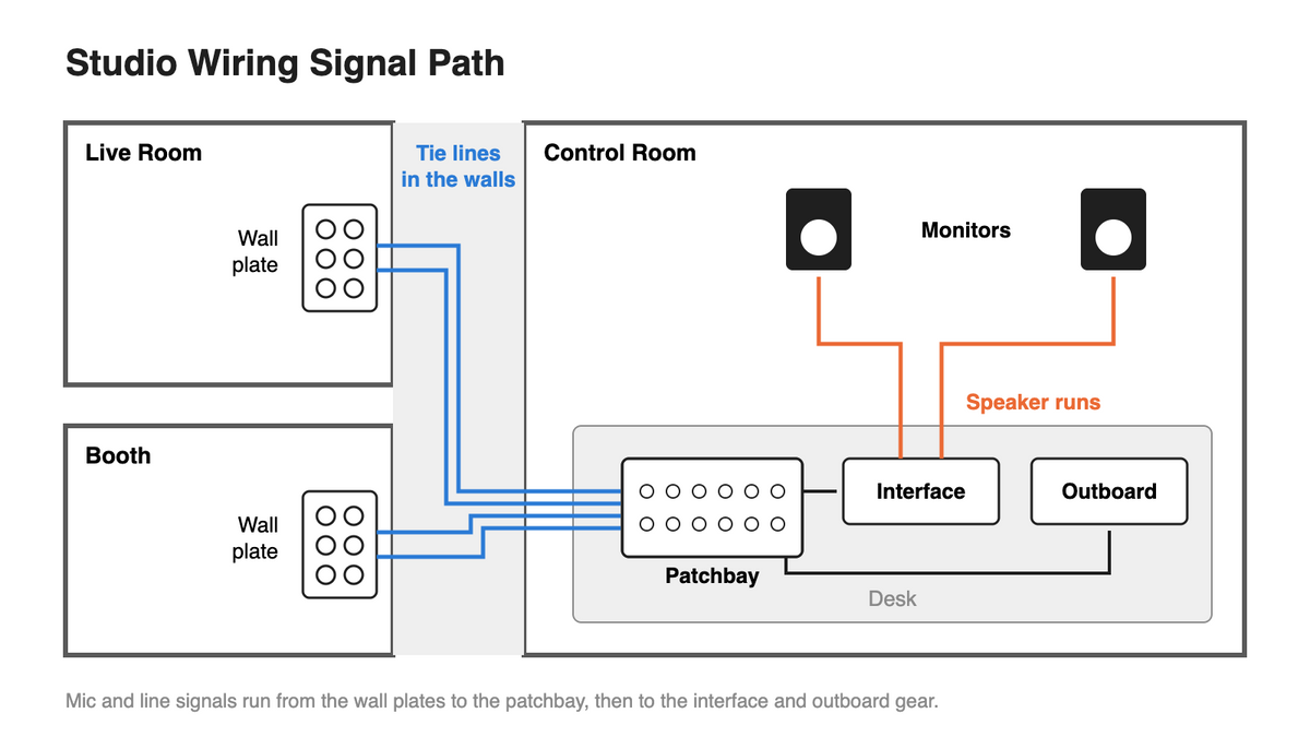 Example studio wiring layout: live room and booth wall plates connect through tie lines in the wall to a patchbay in the control room, then to the interface and outboard gear, with speaker runs to the monitors